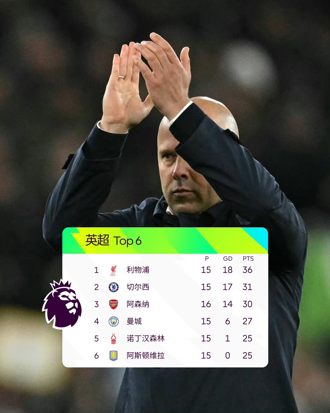 利物浦客场不敌切尔西,积分榜领跑位置动摇 利物浦客场不敌切尔西,积分榜领跑位置动摇